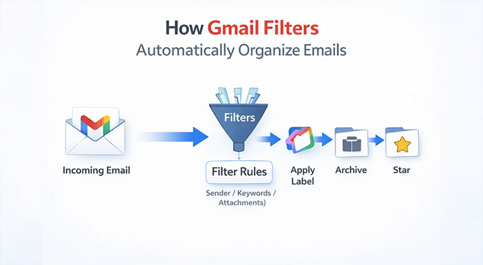 Gmail Filter Setup