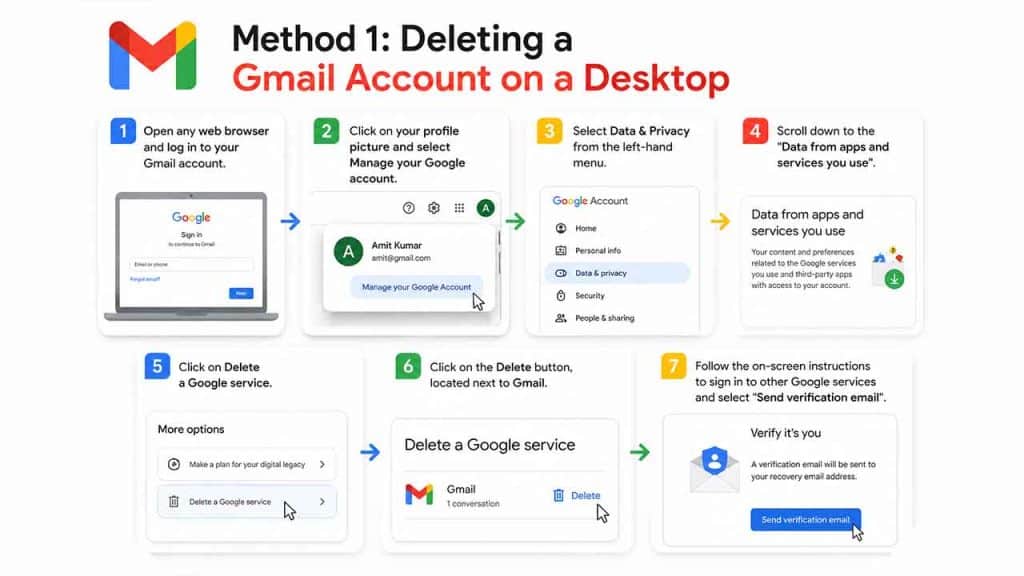 Method 1 Deleting a Gmail Account on a Desktop